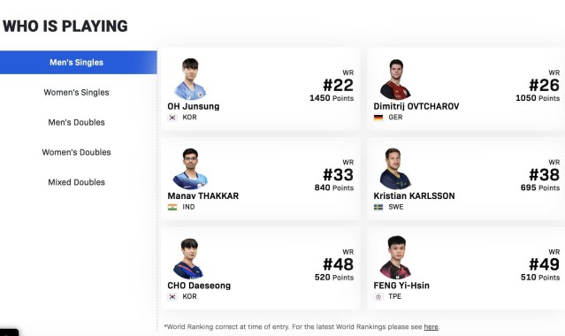 9393体育APP-望而却步！WTT印度金奈球星赛名单出炉，男单世界前20集体缺席